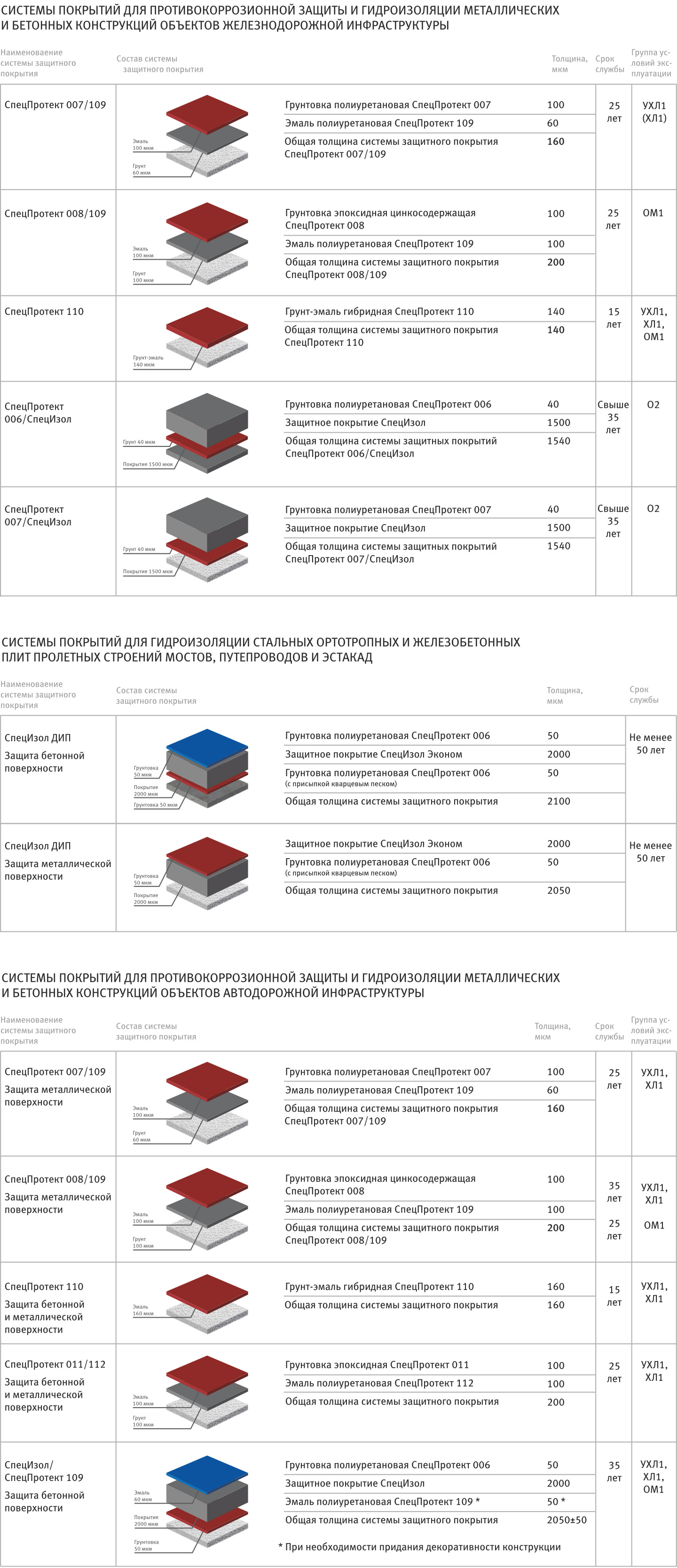 Защитные покрытия для транспортной отрасли